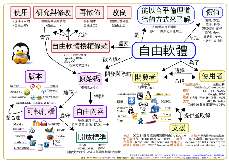 自由软件：基础概念与资料整理